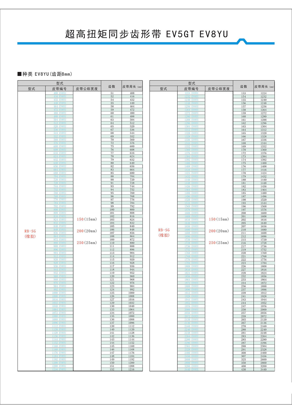 超高扭矩同步齒形帶EV5GT、EV8YU型2.jpg