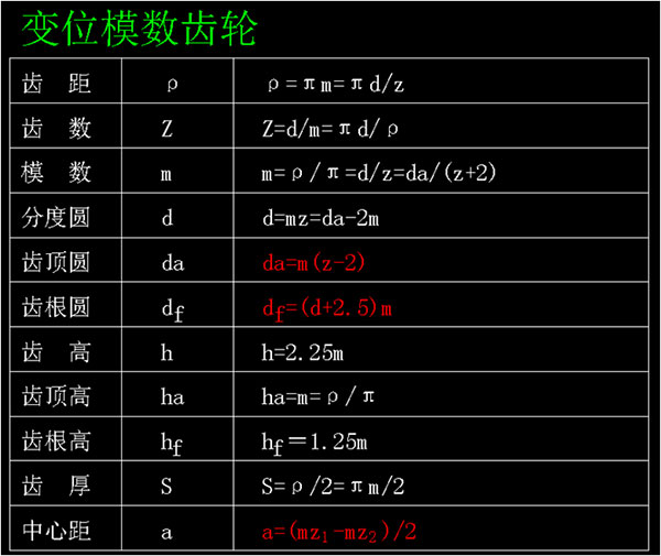 變位模數(shù)齒輪