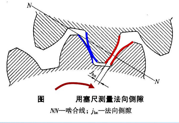 齒輪傳動(dòng)要求