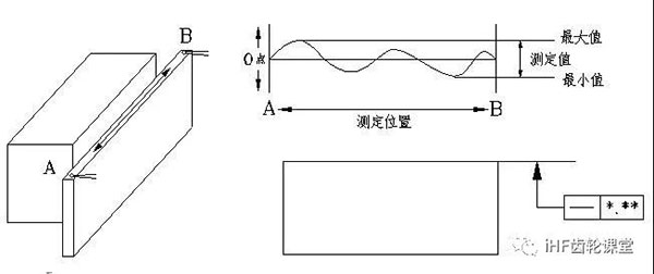 直線度的檢驗方法